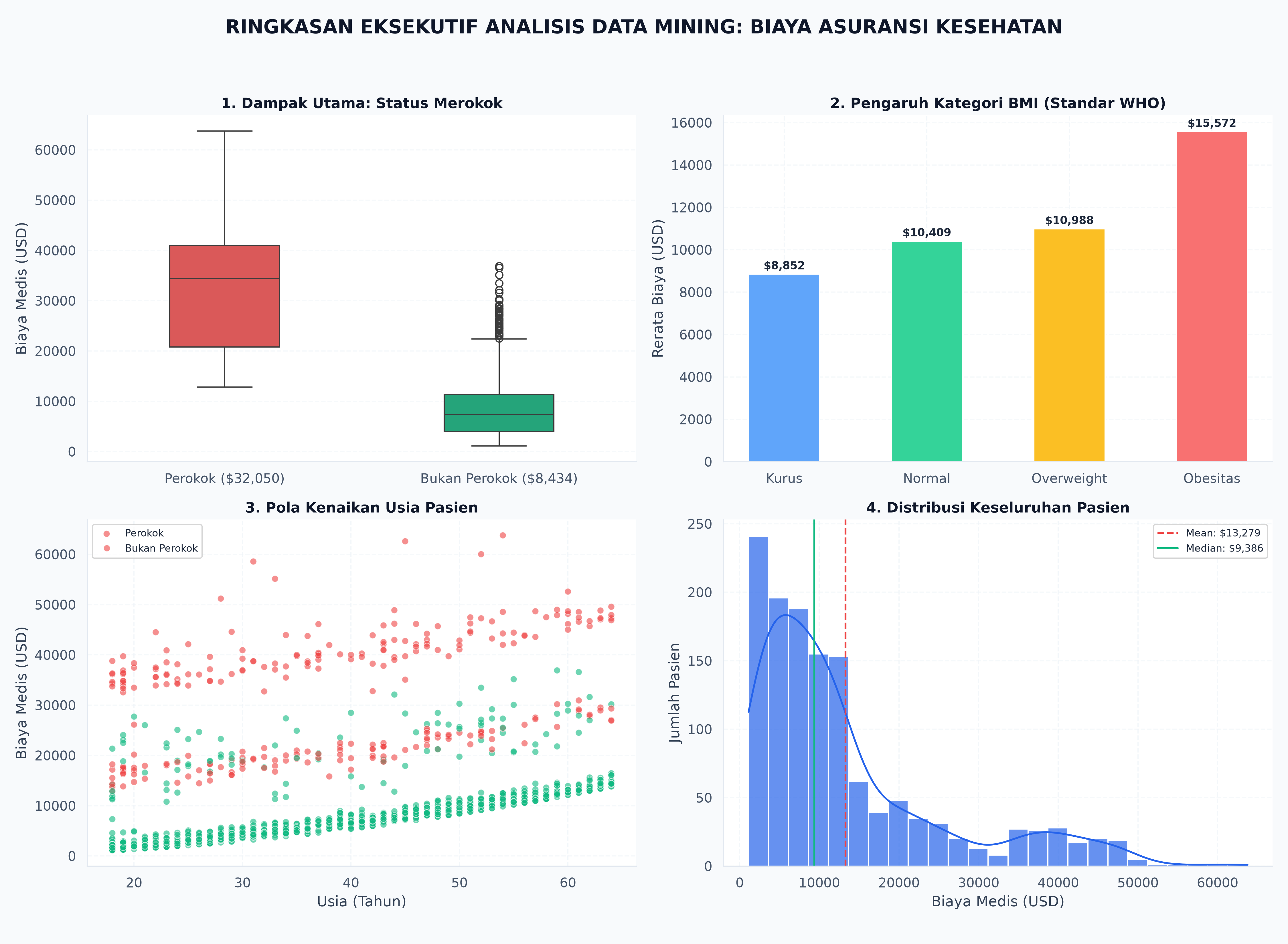Ringkasan Eksekutif Dashboard