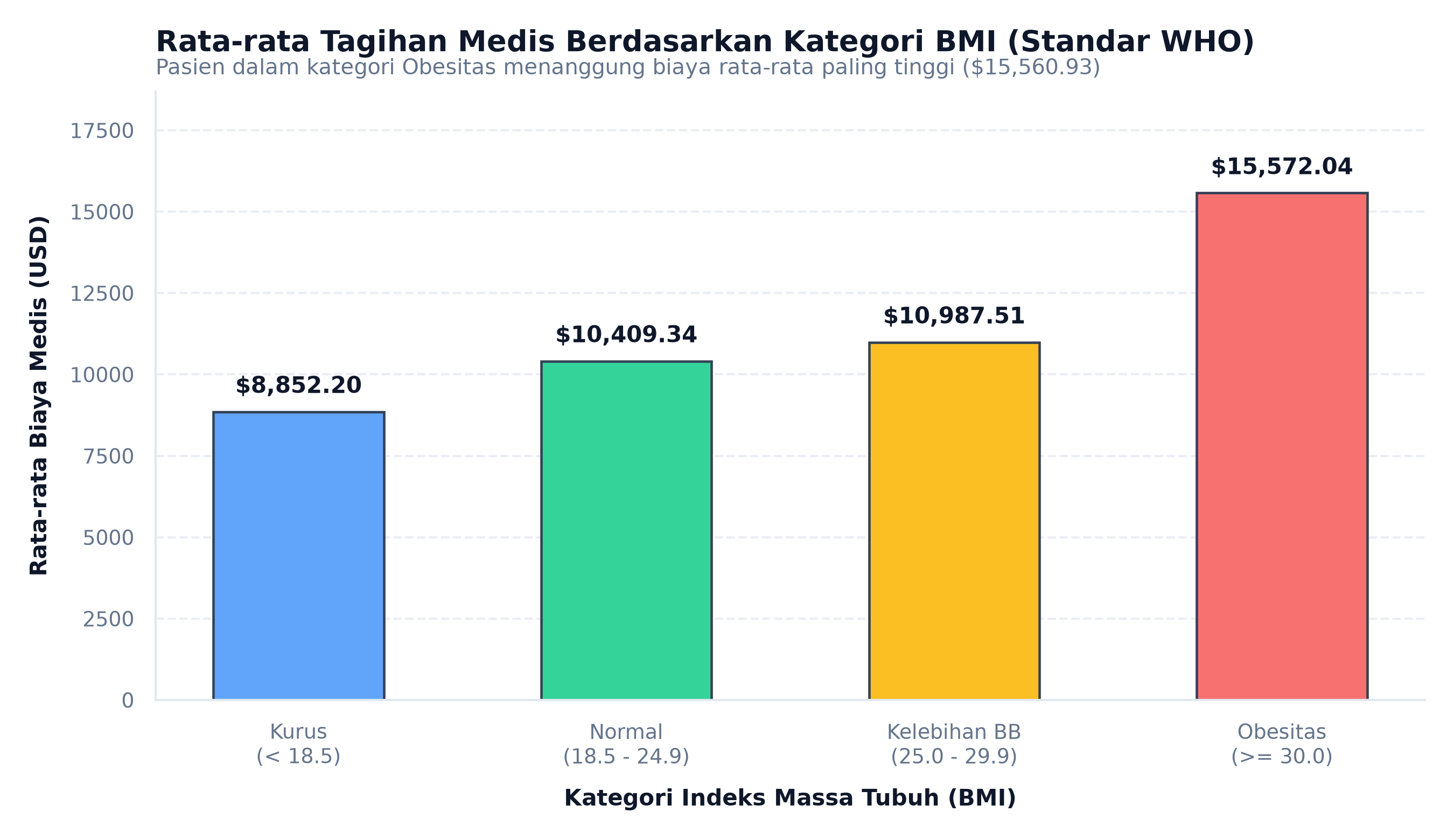 Rata-rata Biaya Kategori BMI