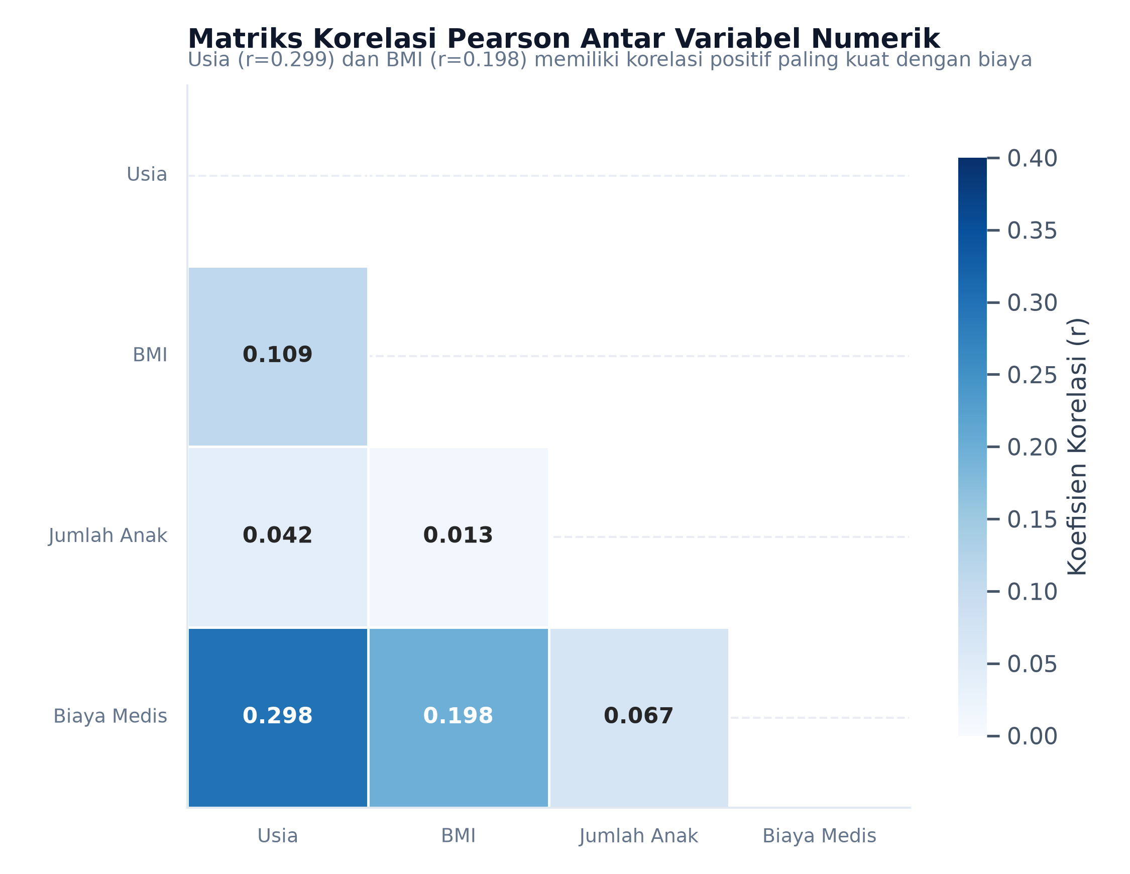 Heatmap Korelasi Numerik