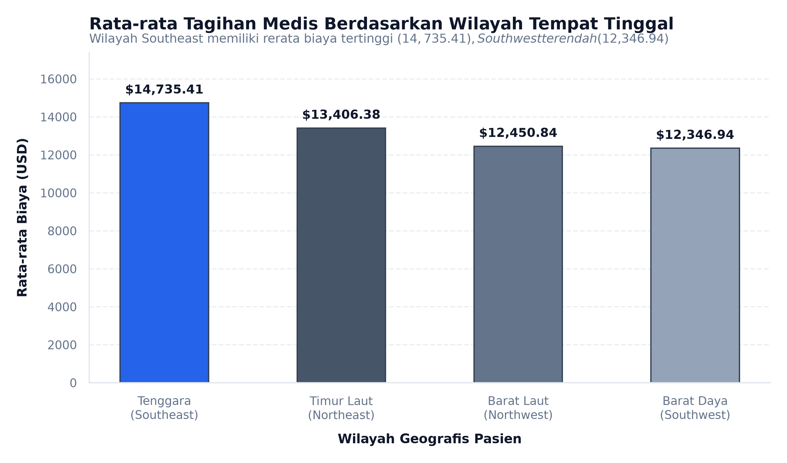 Rata-rata Biaya Berdasarkan Wilayah